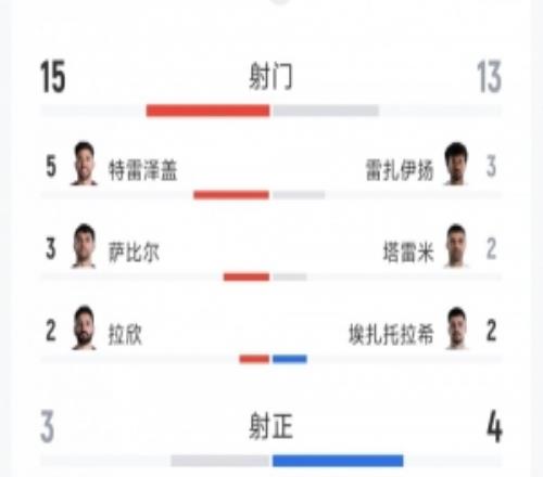 絕殺無效，埃及11伊朗數據：射門1513，射正34，得分機會04