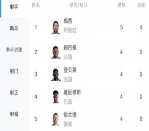 世界杯射手榜：梅西5球領跑登貝萊4球追平姆巴佩哈蘭德維尼修斯