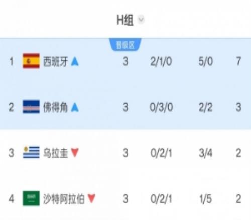 烏拉圭連續(xù)2屆世界杯小組出局！上次被韓國(guó)力壓，這次是被佛得角