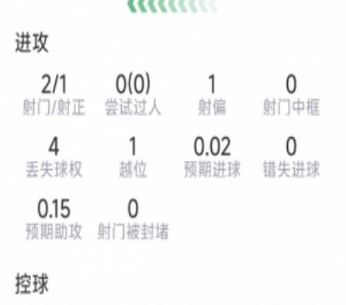 薩勒馬科爾斯替補登場數據：1粒進球，2射1正，1搶斷，3成功對抗