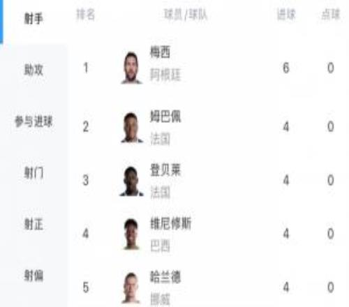 小組賽戰罷！世界杯射手榜：梅西3場6球領跑！姆登維哈4球C羅2球