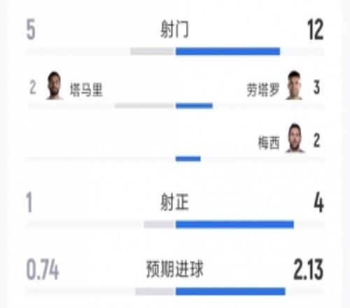阿根廷31約旦全場數據：射門125，射正41，控球率73%27%