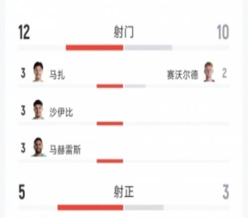 跌宕起伏！阿爾及利亞33奧地利全場數(shù)據(jù)：射門1210，射正53