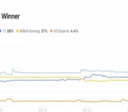 MSI各戰隊奪冠概率：HLE38%T128%BLG27%G24.4%TES未上榜