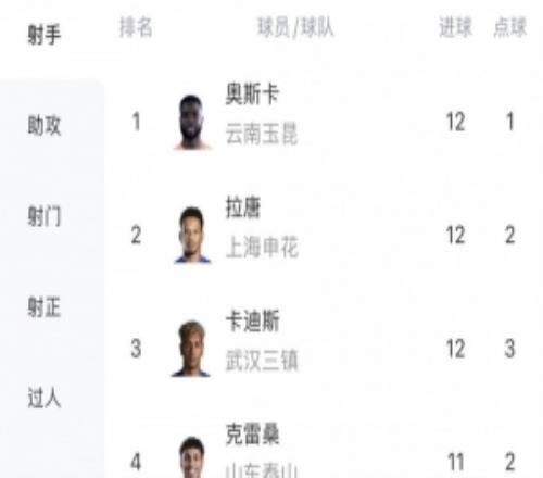 中超射手榜：奧斯卡、拉唐、卡迪斯12球最多，克雷桑11球