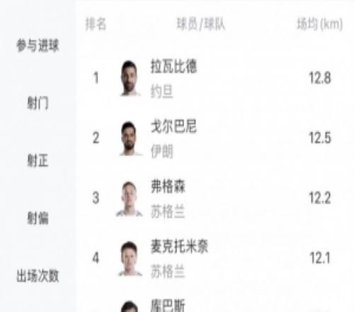 世界杯場均跑動(dòng)距離榜：亞洲球員前二，麥克托米奈第4、恰20第7
