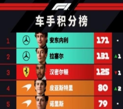 F1積分榜：拉塞爾重回第二分差縮小至40分勒克萊爾跌至第6