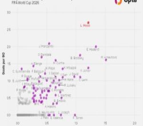 梅西效率恐怖！Opta曬進球效率散點圖：梅西獨一檔，費蘭快樂足球