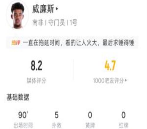 南非門將威廉斯全場：5撲救85次傳球18次長傳傳球成功率90.6%