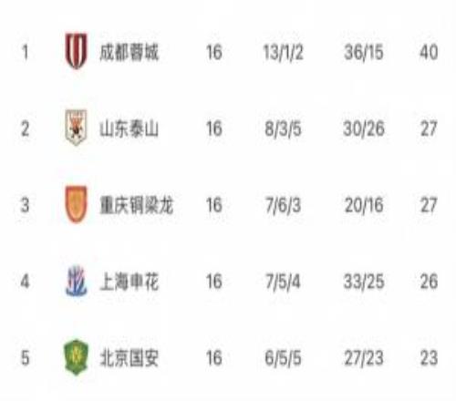 中超無罰分積分榜：蓉城13分領跑，泰山重慶申花國安25三鎮(zhèn)墊底