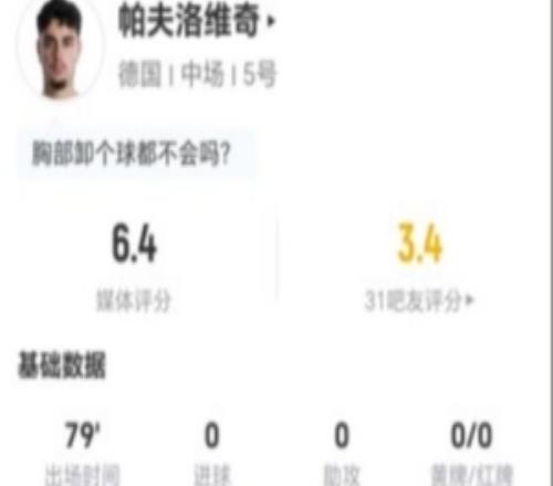 帕夫洛維奇本場1射0正+1關(guān)鍵傳球8對抗0成功+5犯規(guī)2被過獲6.4分