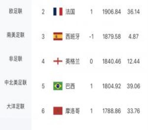 黯然出局！荷蘭FIFA排名第7，是首支遭淘汰的排名前十球隊