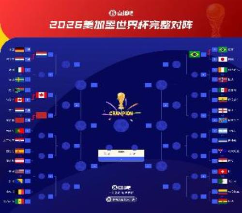 同14区！德国、荷兰同天出局，法国世界杯夺冠概率涨至22.47%！