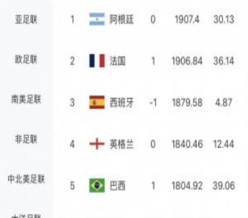 FIFA排名無變化！摩洛哥漲12.46分仍世界第六，荷蘭仍世界第七