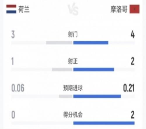 荷蘭vs摩洛哥半場數(shù)據(jù)：犯規(guī)65、黃牌00射門34、得分機會02