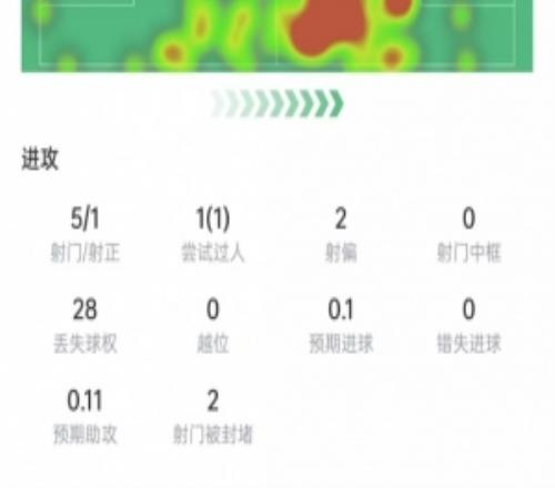 基米希本場(chǎng)數(shù)據(jù)：5次射門1次射正，11次對(duì)抗7次成功，獲評(píng)7.5分