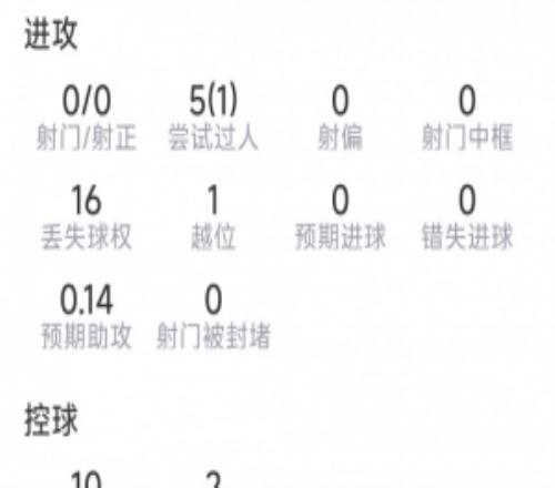 薩默維爾本場(chǎng)數(shù)據(jù)：1助攻，5過人1成功，3關(guān)鍵傳球，點(diǎn)球大戰(zhàn)罰丟