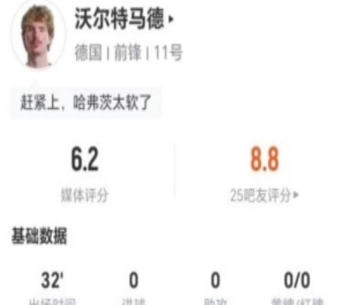 沃爾特馬德本場1次點球大戰(zhàn)罰丟+2射0正4對抗3成功獲評6.2分