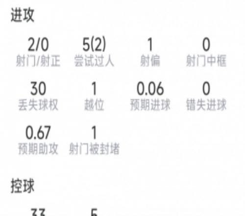 維爾茨本場數(shù)據(jù)：1次助攻，2射0正，4次關(guān)鍵傳球，評分8.2分
