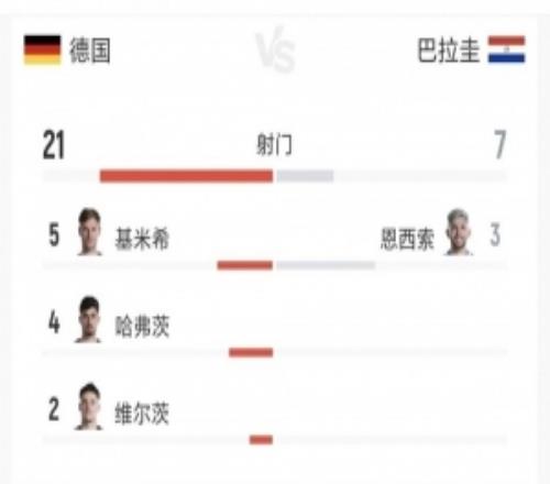 全場(chǎng)數(shù)據(jù)：德國(guó)控球率75%，射門217、射正63、得分機(jī)會(huì)23