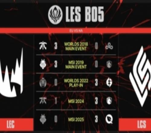 NAEU!上一次LEC在国际赛BO5战胜LCS还要追溯到2019MSI决赛