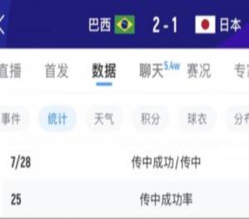 中場肯定有布置！巴西上半場傳中12次01落后下半場飆升至28次！