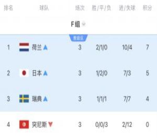 死亡之組進(jìn)度條34：荷蘭點(diǎn)球出局！日本被絕殺！瑞典明天踢法國(guó)