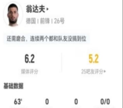 翁達(dá)夫本場1射0正+3對抗0成功僅傳球5次0過人0關(guān)鍵傳球獲6.2分