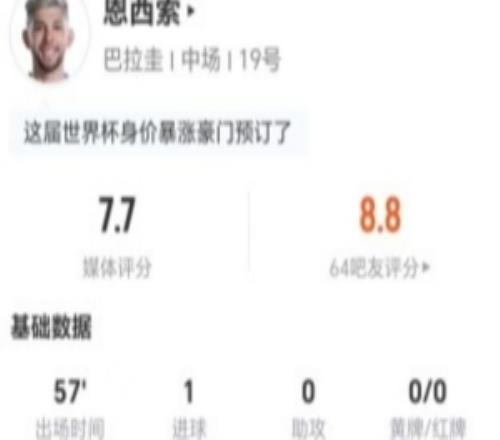 恩西索本场3射2正进1球+1错失进球1关键传球+5对抗1成功获7.7分