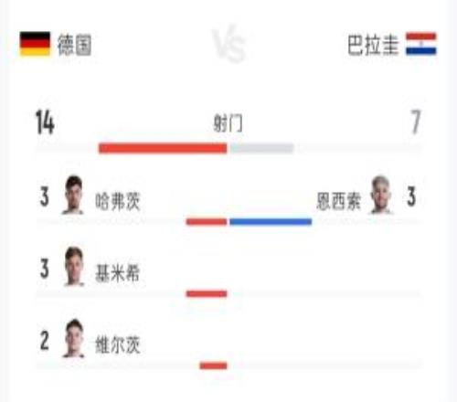 德国11巴拉圭90分钟数据：射门147射正33控球率76%24%
