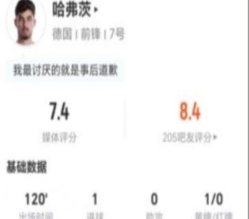 罰丟點球！哈弗茨本場4射3正進1球+1失良機16對抗7成功獲7.4分