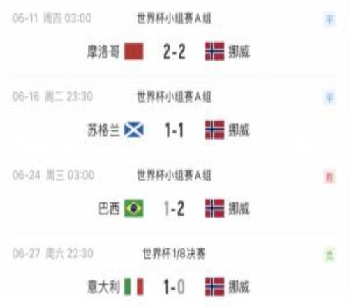 這次怎么說1998年世界杯挪威21巴西兩隊28年后淘汰賽再相遇