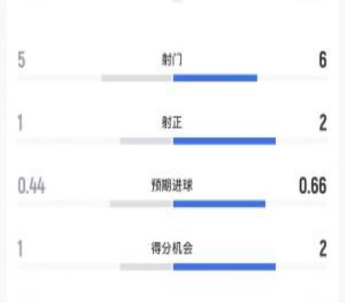 科特迪瓦vs挪威半場數(shù)據(jù)：射門56，預(yù)期進(jìn)球0.440.66