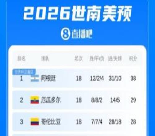 被踢懵!豪华中后场的厄瓜多尔世界杯已丢4球,世预赛18场仅丢5球