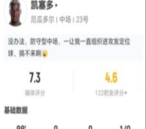 凱塞多本場(chǎng)14丟失球權(quán)+10長(zhǎng)傳6成功+6對(duì)抗3成功獲評(píng)7.3分