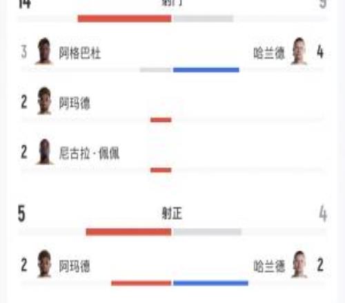 科特迪瓦vs挪威全場數(shù)據(jù)：射門149，射正54，得分機會34