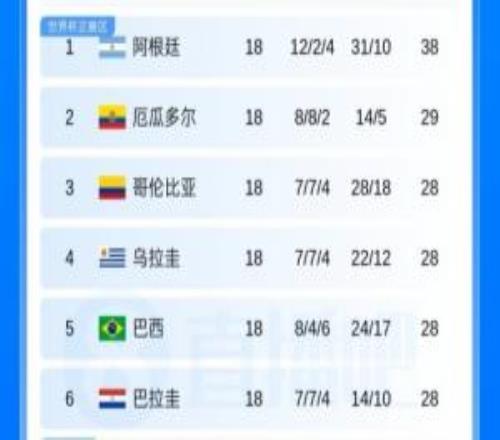 世預南美第二出局！南美5隊進32強：厄瓜多爾出局巴西巴拉圭晉級