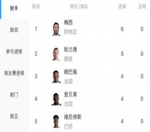 最新射手榜：哈蘭德3場5球僅次于梅西6球，稍后姆巴佩登貝萊出戰(zhàn)