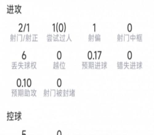 伊萨克本场数据:2射1正,0过人,0关键传球,7对抗2成功