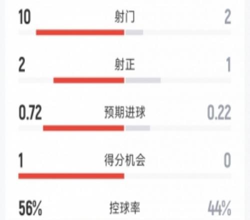優勢明顯！墨西哥20厄瓜多爾半場數據：射門102，射正21