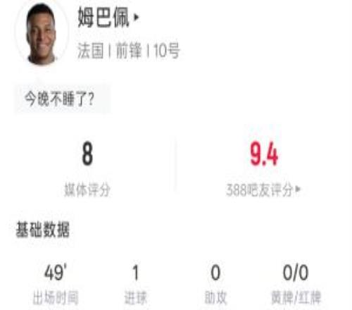 進(jìn)球+中柱！姆巴佩半場：4射3正1進(jìn)球1中柱1越位吧友評分9.4