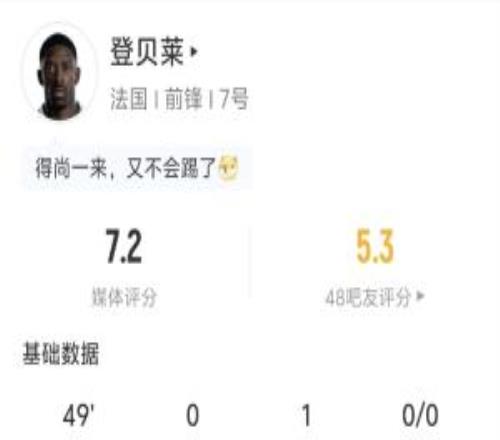 助攻姆巴佩！登貝萊半場數(shù)據(jù)：1助攻2射0正3傳中2過人1成功