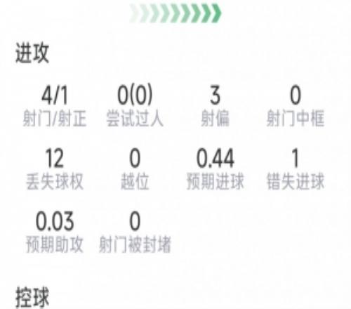 希門尼斯本場數據：1粒進球，4射1正，1次錯失良機，評分7.6分