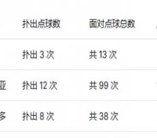 墨西哥3位门将扑点成功率：兰赫尔23%第一，40岁奥乔亚第二