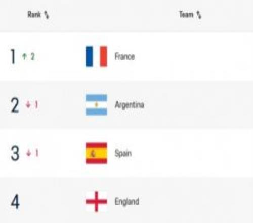 FIFA国际排名变化：法国超越阿根廷升至第1，瑞典降至第37