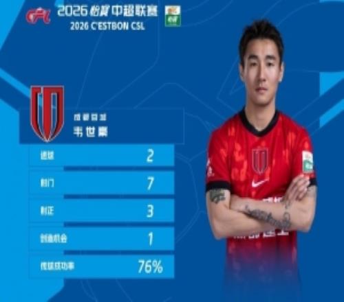 梅開二度+絕殺，官方：韋世豪當(dāng)選中超聯(lián)賽第16輪最佳球員