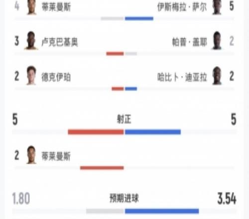 比利時vs塞內加爾全場數(shù)據：射門1919，射正55，控球率52%48%