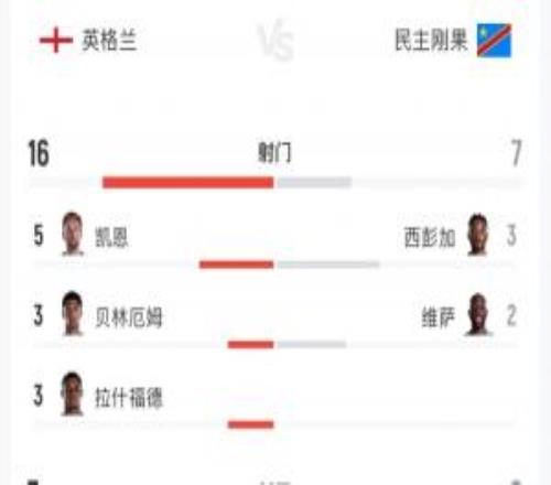 英格蘭vs民主剛果全場數據：射門167射正72預期進球2.040.8