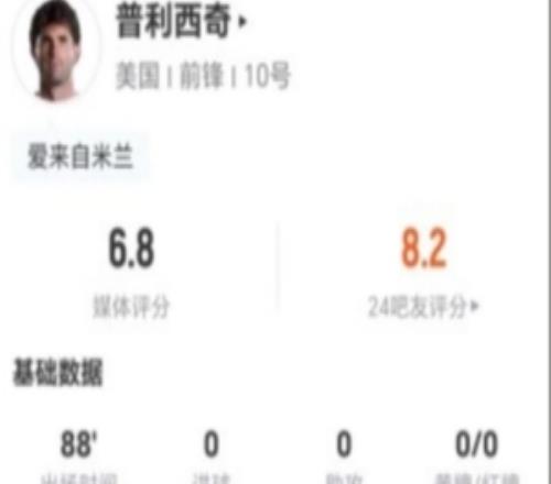普利西奇本场1射0正+0关键传球12对抗7成功+4造犯规获评6.8分