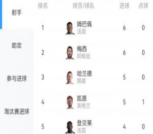 能否破方丹13球紀錄姆巴佩、梅西均已進6球，最多還有45場可踢